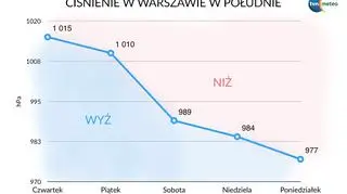 Ciśnienie atmosferyczne w Warszawie
