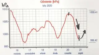 Ciśnienie w Warszawie od 16 lutego (tvnmeteo