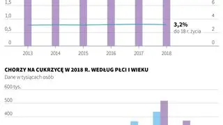 Cukrzyca w Polsce (PAP/Maciej Zieliński)