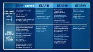 Cztery etapy znoszenia ograniczeń związanych z koronawirusem (KPRM)