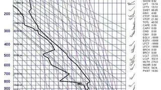 Diagram aerologiczny dla Legionowa z 26 października