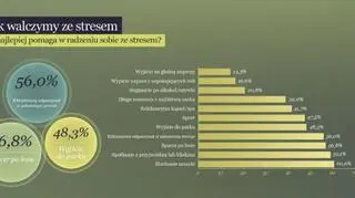 Diagram z raportu mówiącego o tym, jak radzić sobie ze stresem / lasy.gov.pl