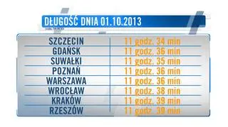 Długość dnia w różnych miastach Polski