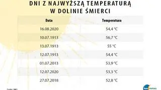 Dni z najwyższą temperaturą w Dolinie Śmierci (tvnmeteo.pl za NWS)