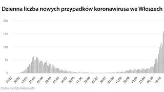 Dzienna liczba nowych przypadków koronawirusa we Włoszech (tvnmeteo