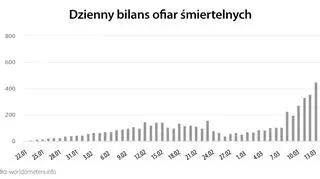 Dzienny bilans ofiar śmiertelnych (tvnmeteo.pl za worldometers.info)