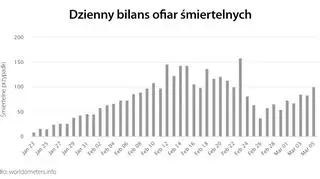 Dzienny bilans ofiar śmiertelnych (tvnmeteo
