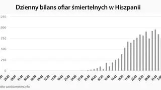 Dzienny bilans ofiar śmiertelnych w Hiszpanii (worldometers.info)