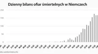 Dzienny bilans ofiar śmiertelnych w Niemczech (worldometers