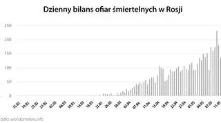 Dzienny bilans ofiar śmiertelnych w Rosji (worldometers