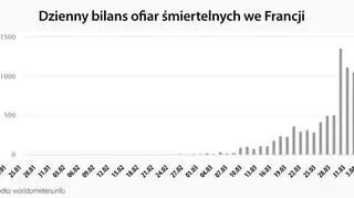 Dzienny bilans ofiar śmiertelnych we Francji (worldometers