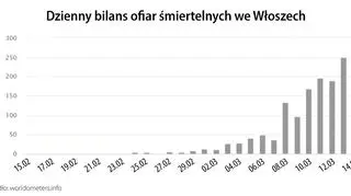 Dzienny bilans ofiar śmiertelnych we Włoszech (tvnmeteo.pl za worldometer.info)