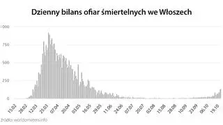 Dzienny bilans ofiar śmiertelnych we Włoszech (tvnmeteo