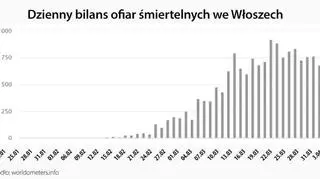 Dzienny bilans ofiar śmiertelnych we Włoszech (worldometers.info)