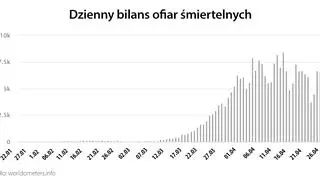 Dzienny bilans ofiar śmiertelnych (worldometers.info)