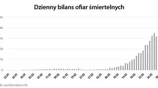 Dzienny bilans ofiar śmiertelnych (worldometers.info)
