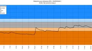 Efektywny wskaźnik suszy (EDI) dla stacji wodowskazowej Warszawa-Okęcie od października 2019 do kwietnia 2020 (stopsuszy