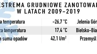 Ekstrema grudniowe zanotowane w latach 2009-2019 (IMGW)