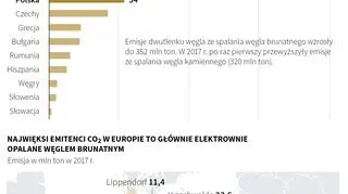 Emisja dwutlenku węgla w Europie (Małgorzata Latos/PAP)