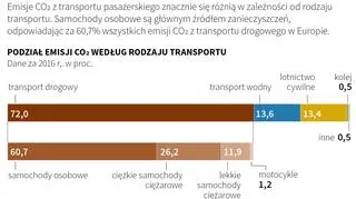 Emisja dwutlenku węgla w transporcie w Unii Europejskiej (PAP/Małgorzata Latos)