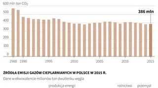 Emisja gazów cieplarnianych w Polsce (infografika)
