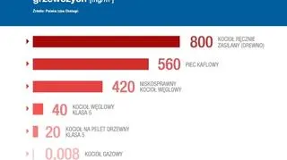 Emisja pyłów z domowych urządzeń grzewczych (Polski Alarm Smogowy)