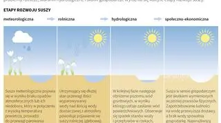 Etapy rozwoju suszy (Małgorzata Latos/PAP)