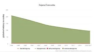 Gujana Francuska - ślad ekologiczny vs biopojemność (w globalnych hektarach (gha) na osobę) (Global Footprint Network)