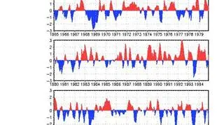 Indeks NAO na przestrzeni lat. Kolor czerwony oznacza fazę dodatnią, czyli przewagę napływu powietrza z zachodu  (NOAA)