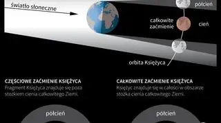 Jak dochodzi do zaćmienia Księżyca? (PAP/dpa)