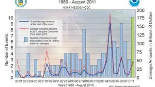 Katastrofy naturalne powodują coraz większe straty /NOAA