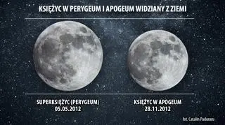 Księżyc w perygeum i apogeum