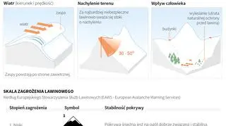 Lawiny - śmiertelne zagrożenie (Adam Ziemienowicz/PAP)