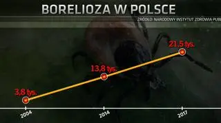 Liczba chorych na boreliozę w Polsce