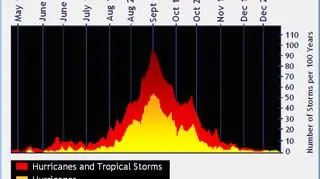 Liczba huraganów i burz na Atlantyku w poszczególnych dniach (NOAA)