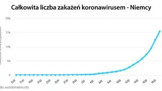Liczba potwierdzonych przypadków koronawirusa w Niemczech (worldometers