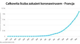Liczba potwierdzonych przypadków koronawirusa we Francji (worldometers
