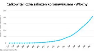 Liczba potwierdzonych przypadków koronawirusa we Włoszech (worldometers