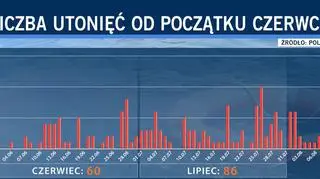 Liczba utonięć od początku czerwca (TVN24 za policja.pl)