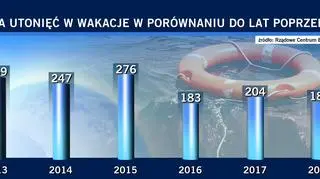 Liczba utonięć w wakacje w porównaniu do poprzednich lat