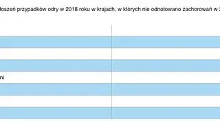 Liczba zgłoszeń przypadków odry w 2018 roku w krajach, w których nie odnotowano zachorowań w 2017 roku (tvnmeteo