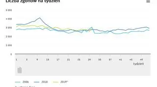 Liczba zgonów na tydzień (cbs