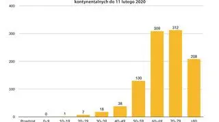 Liczba zgonów spowodowana koronawirusem SARS-CoV-2 w Chinach kontynentalnych do 11 lutego 2020 (tvnmeteo.pl za China CDC)
