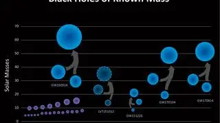 Masy czarnych dziur