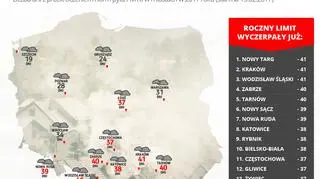 Miasta, które wyczerpały już limit smogu (źródło: Polska Zielona Sieć)