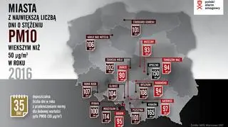 Miasta o największej liczbie dni ze stężeniem PM10 większym niż 50 µg/m3 (Polski Alarm Smogowy)