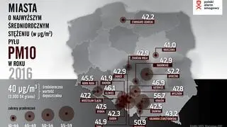 Miasta o najwyższym stężeniu średniorocznym pyłu PM10 - powyżej normy 40 µg/m3 (Polski Alarm Smogowy)
