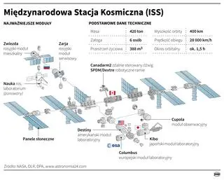Międzynarodowa Stacja Kosmiczna ISS (Maciej Zieliński/DPA/PAP)