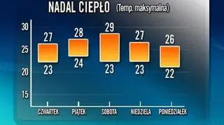 Mimo deszczu i burz nadal będzie ciepło