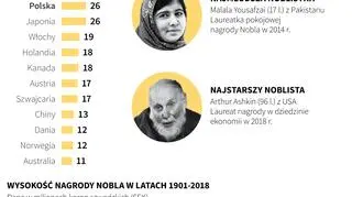 Nagrody Nobla (Maciej Zieliński/PAP)